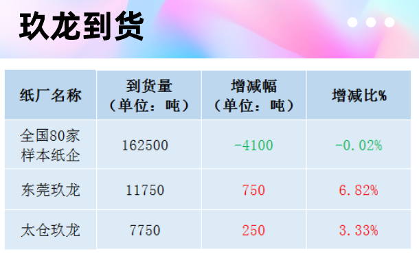 12月24日全国各地废纸价格，最高上调50元/吨，最高下调50元/吨