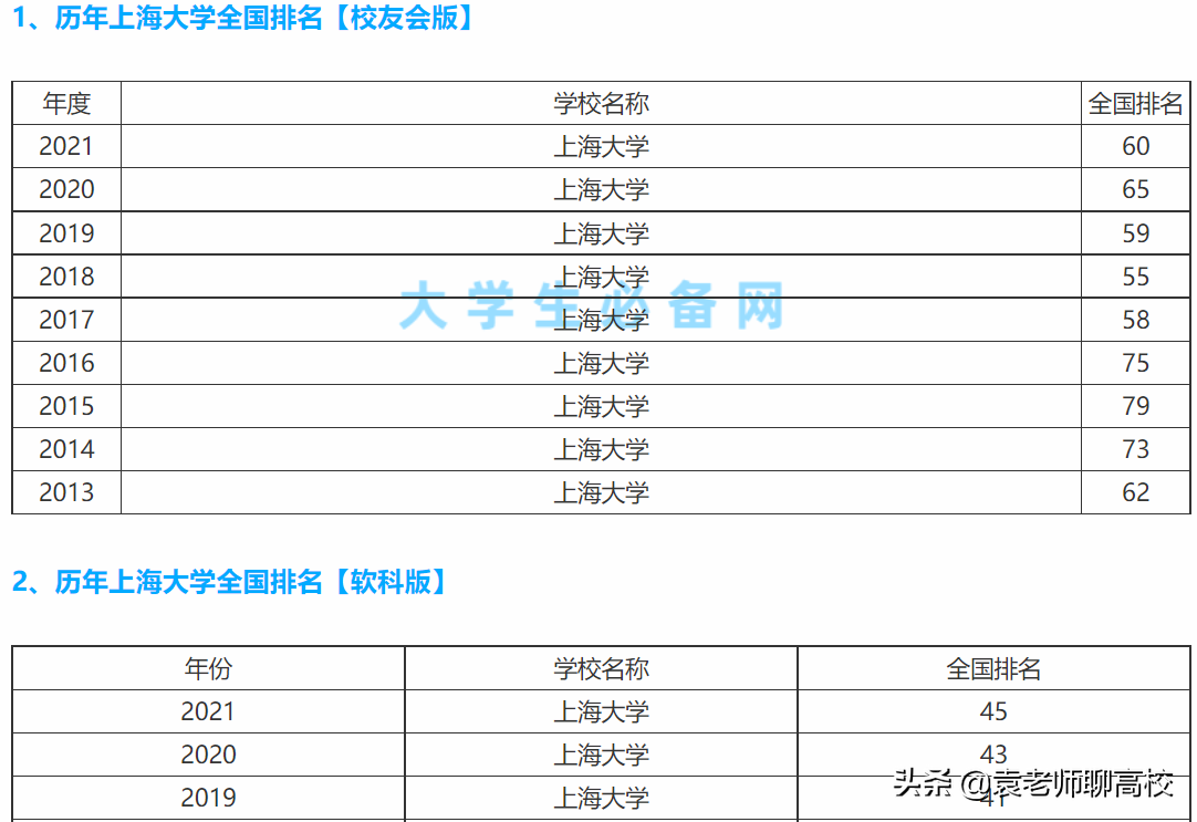 兰州大学与上海大学，一个西部985一个东部211，你会选择哪一个？