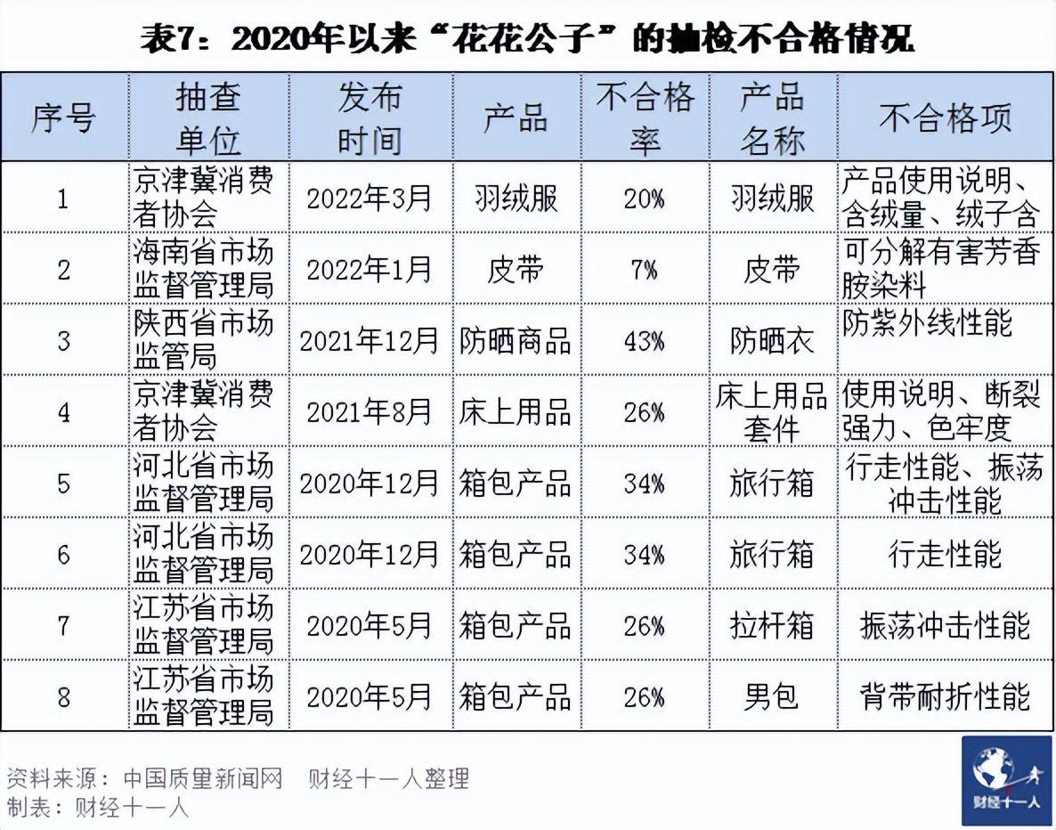 12个质量问题频发的知名品牌