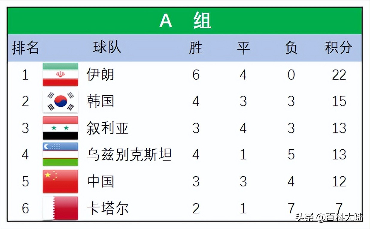 世亚预赛12强赛(2022世界杯开赛在即，盘点近六届亚洲球队的世界杯旅程)