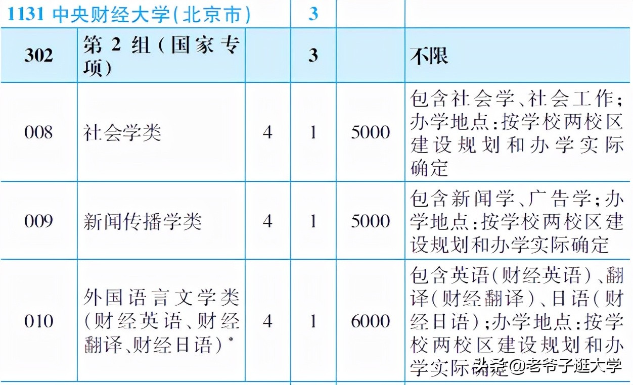 新高考100所热门高校2021年报录实况回顾·中央财经大学