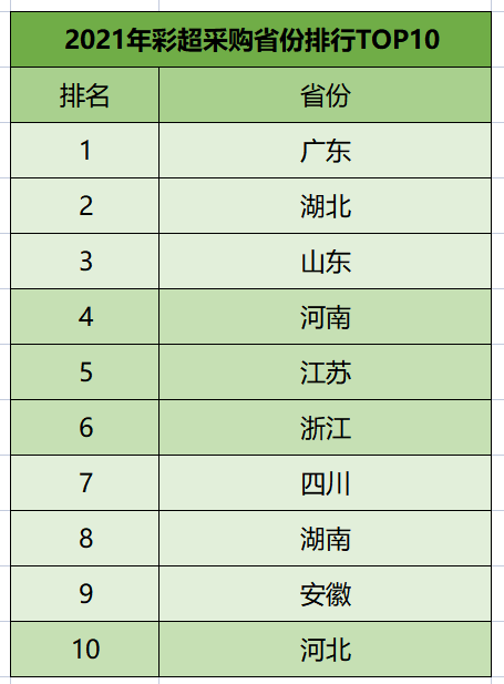 2021彩超销售排行榜来了