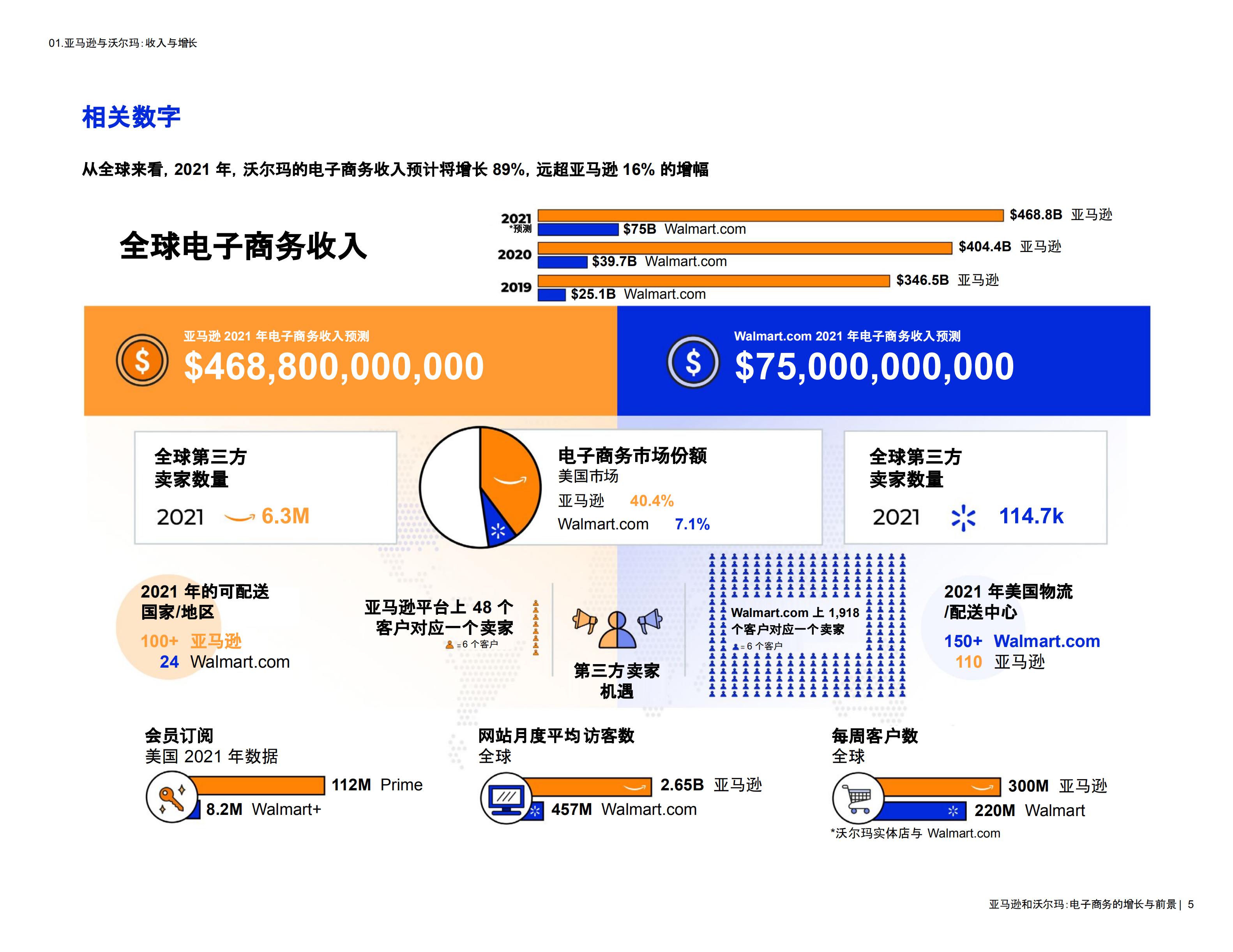 2021年亚马逊与沃尔玛对比报告，全球电子商务增长与前景洞察