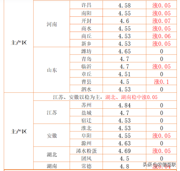 猪价阴跌，菜价回落，为何蛋价上涨？官方：价格上涨有限