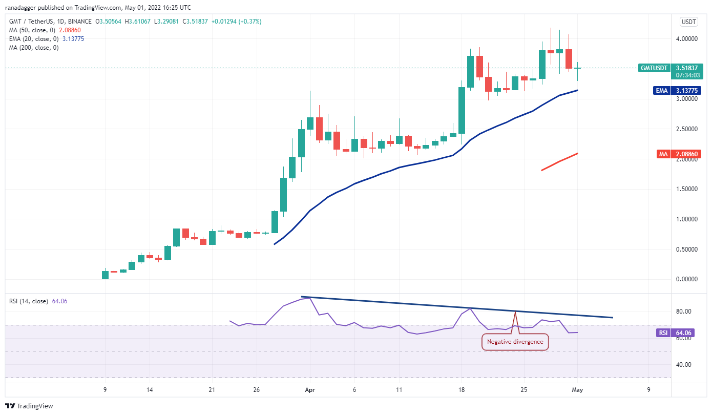 本週值得關注的5 大加密貨幣：BTC、LUNA、NEAR、VET、GMT