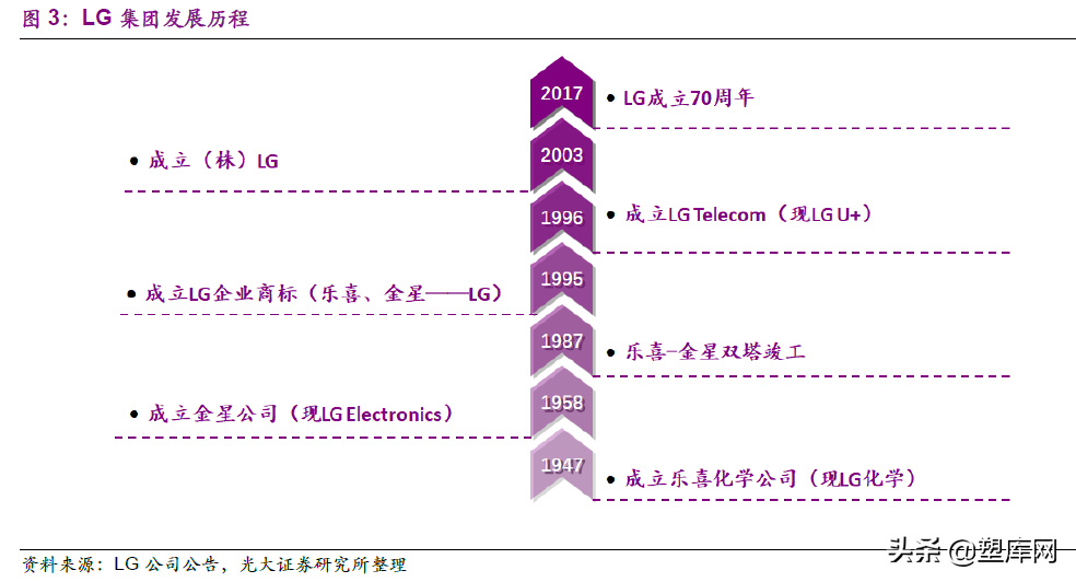 化工企业专题系列-LG 化学发展史