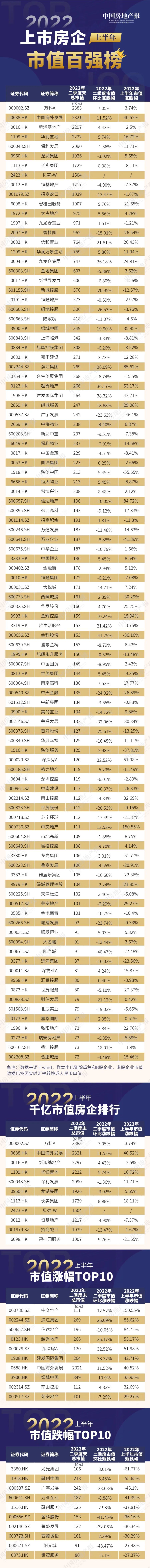 2022上半年超半数上市房企市值下跌 国企央企表现稳健 中交地产涨幅最高