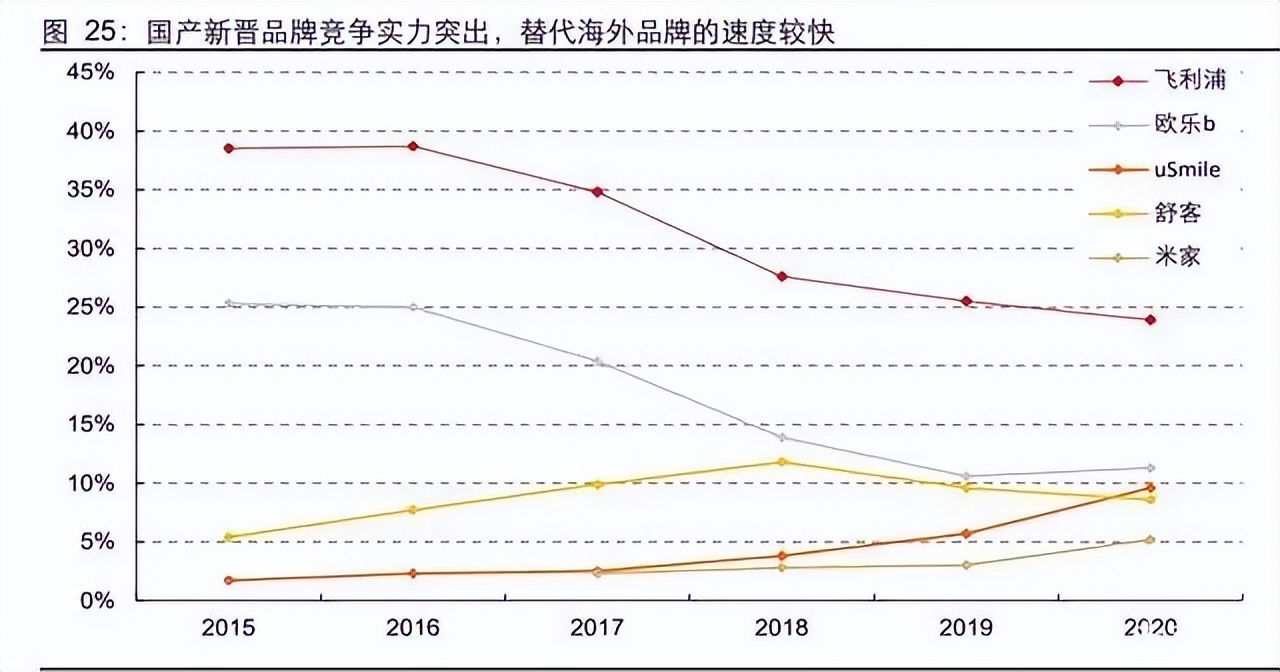 2022年，电动牙刷行业“黄金赛道”