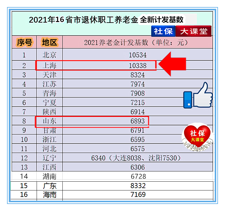 12月上海养老金迎来三件大事，明年18连涨基本稳了