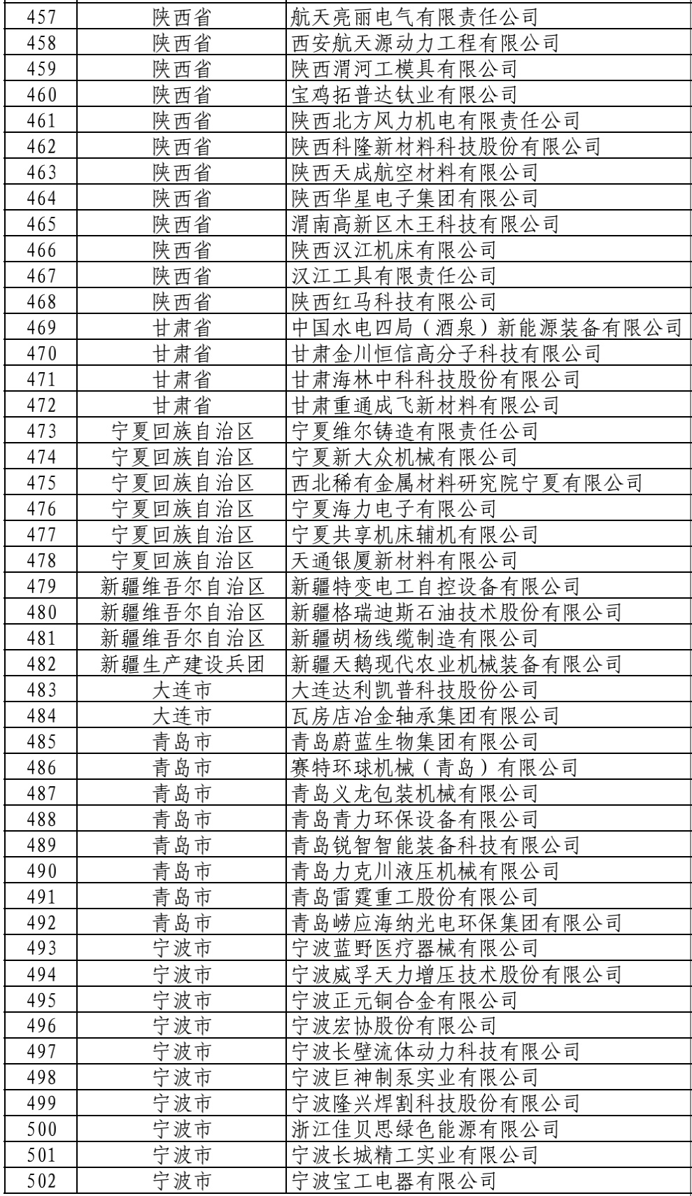 546家！工信部建议支持的国家级专精特新“小巨人”公示名单来了