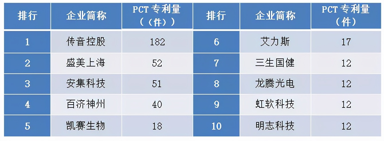 聚焦 | 科创板上市企业专利申请排行榜