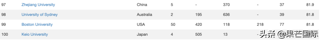 重磅！2022全球CWUR世界大学排名发布！英港热门院校排名解析