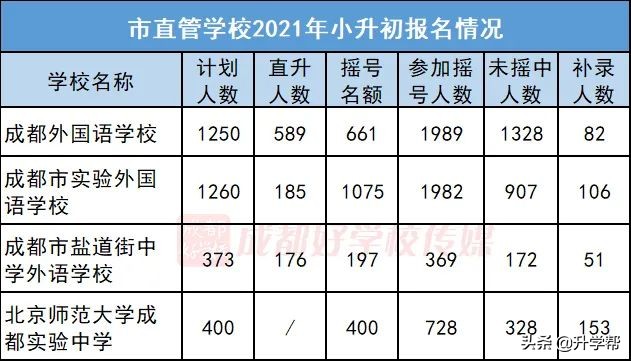 @成都：2022成都小升初“全摇号”时代！一篇看懂