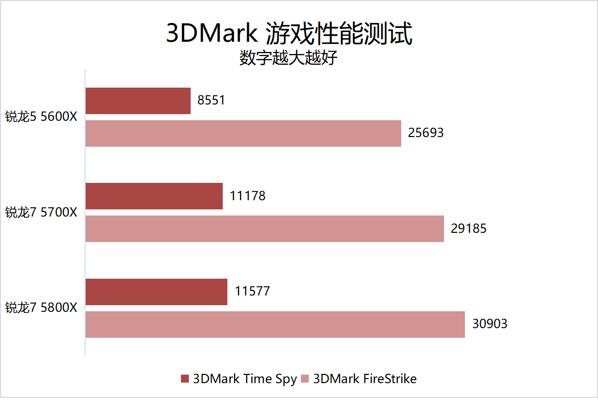 主流价位段优质新选择！AMD 锐龙 7 5700X 处理器首发评测