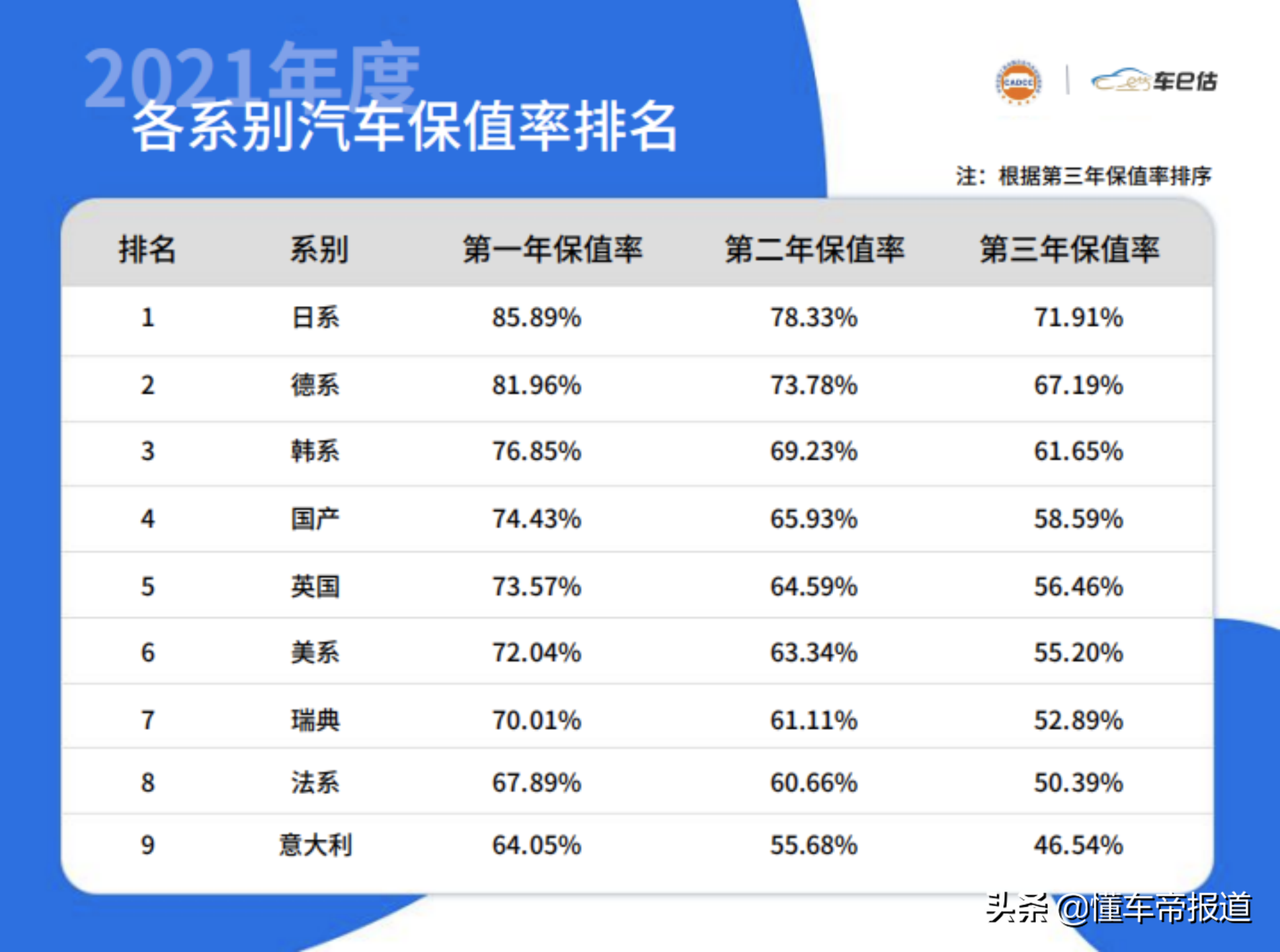 二手车保值榜：轩逸居首，迈巴赫垫底！这有你的爱车吗？