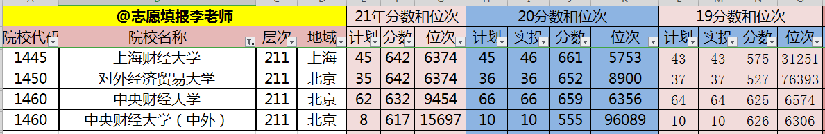 中国最顶尖财经大学，实力接近都不输985，分数接近，该怎么选？