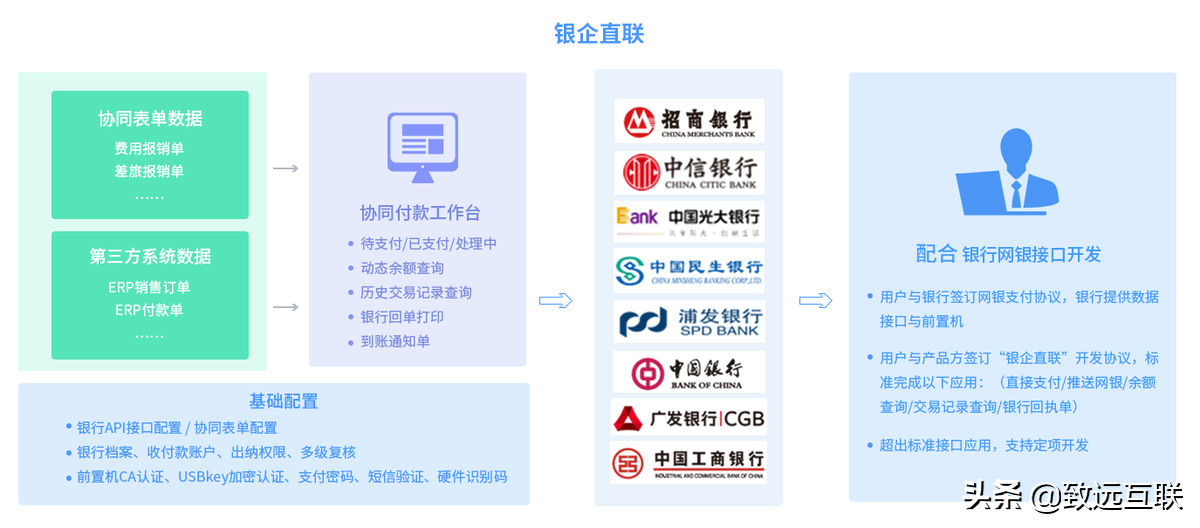 协同银企直连 让「银行」触手可及