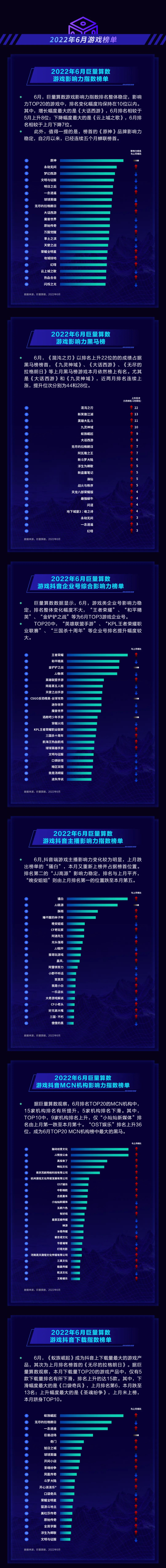 DouGame月度算数报告（2022年6月期）