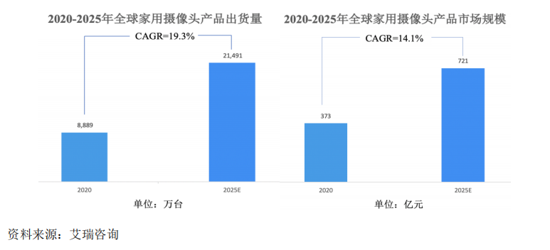 华为理工男10万元创业，变身亚马逊摄像单机王，奖员工4000万