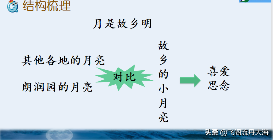 小学五年级语文3课《月是故乡的明》课堂笔记、练习题及阅读题