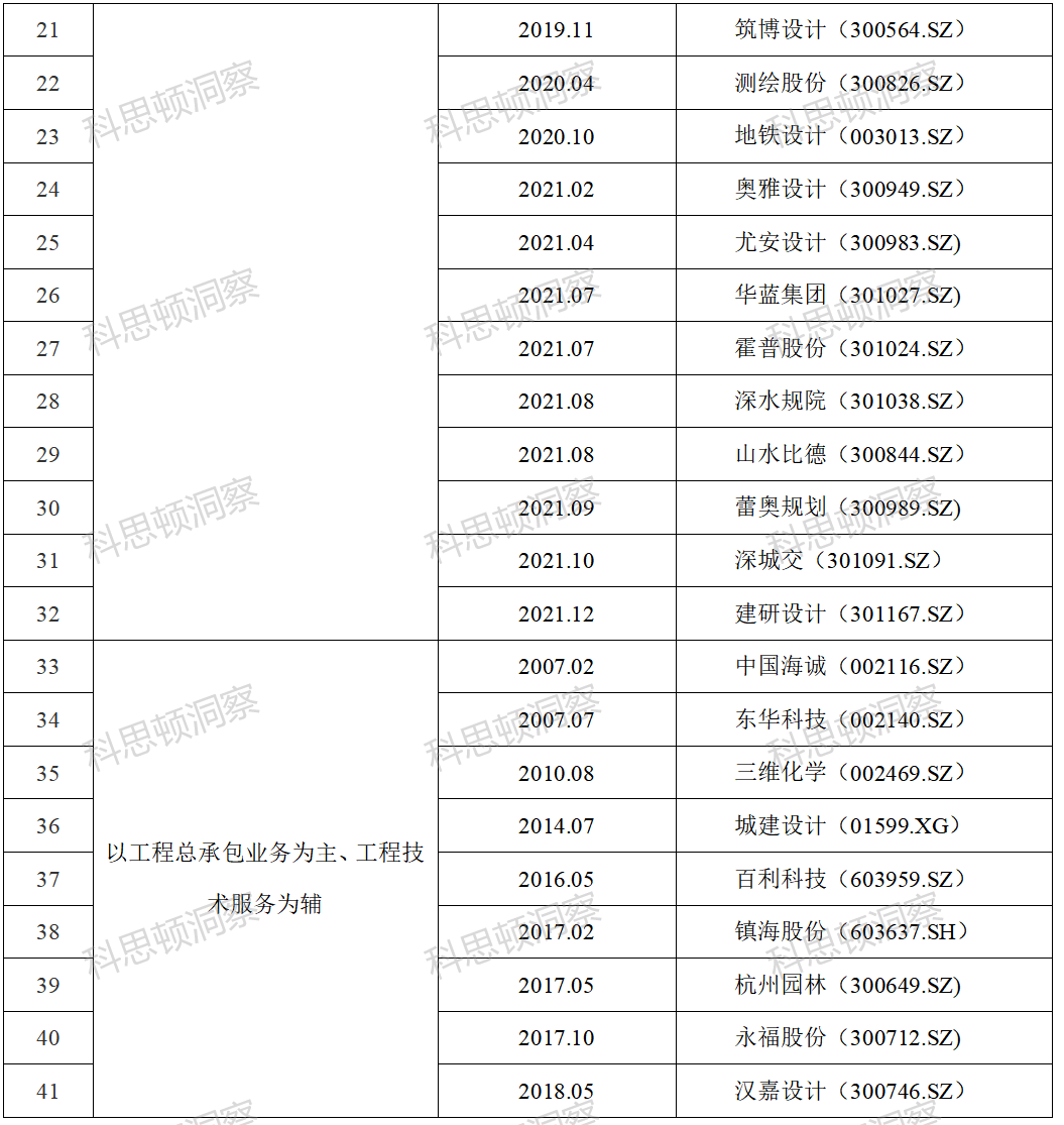 41家上市设计公司2021年经营排行榜