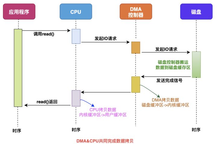 一文让你彻底搞清楚，Linux零拷贝技术的那些事儿