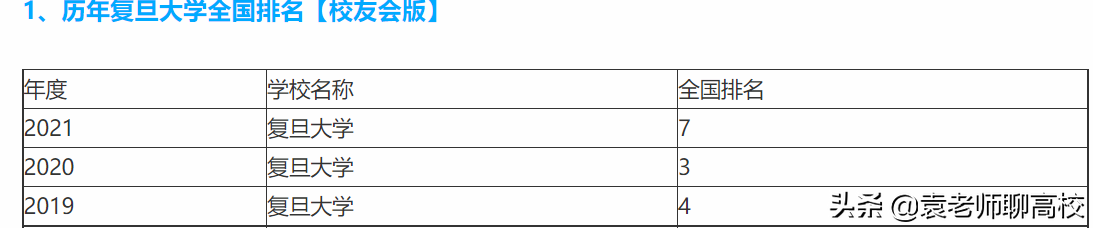 浙江大学复旦大学和上海交通大学，谁是除了清北之外中国第三？