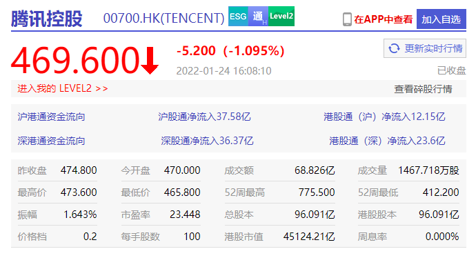阿里巴巴股价大跌，市值已比腾讯少19000亿元