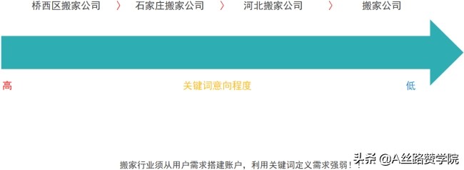 搬家行业超实用竞价推广案例