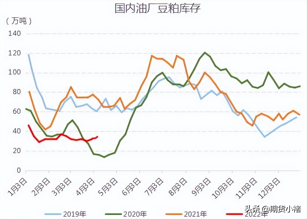 大豆压榨回升，豆粕需求弱，库存提高，期货震荡，未来如何运行？