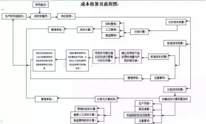 财务人员速看：21张财务会计工作流程表，让工作更加的得心应手