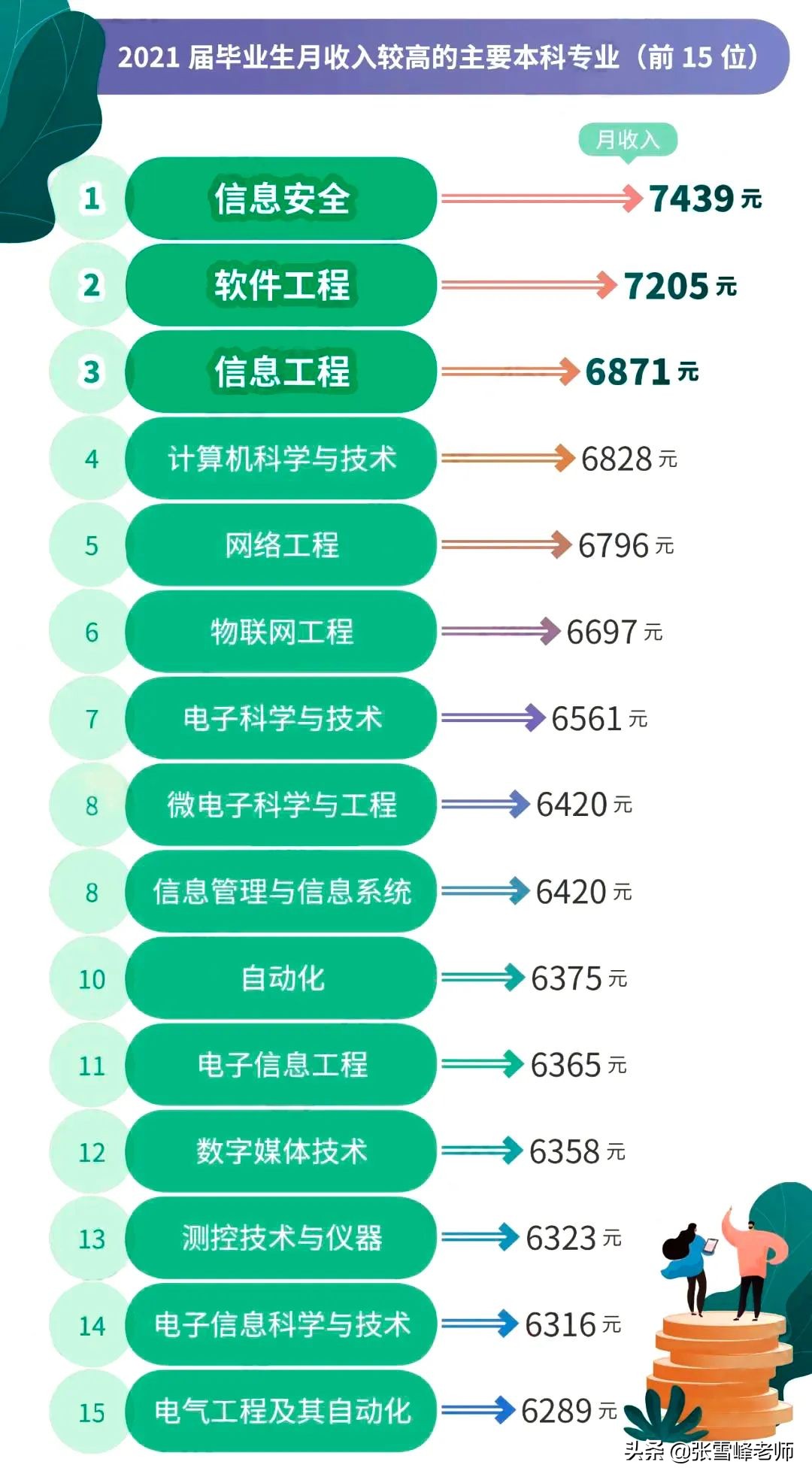 这个专业毕业月薪高达7439元！让我看看谁心动了？