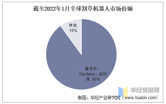 2021年全球割草机器人行业现状分析，市场整体渗透率较低「图」