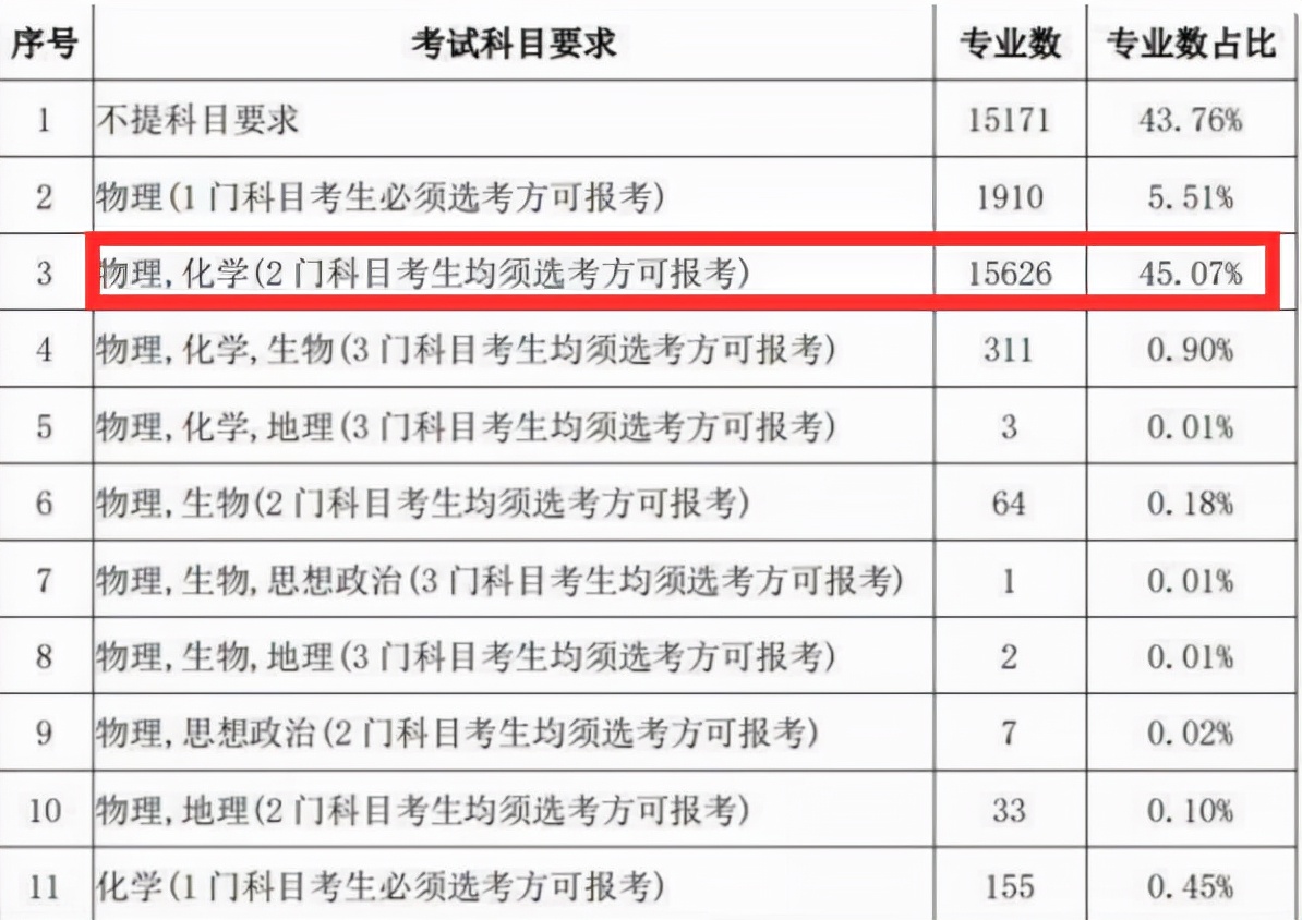 新高考下，选科十分关键，学生要选对科目以免影响专业报考