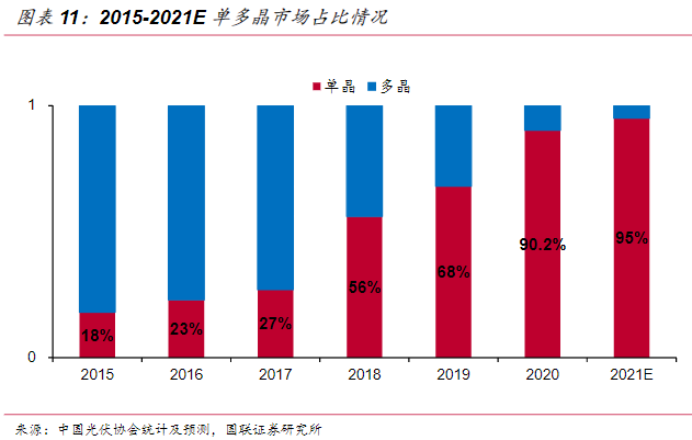 隆基VS中环：光伏新一轮路线之争，双寡头谁胜谁负？