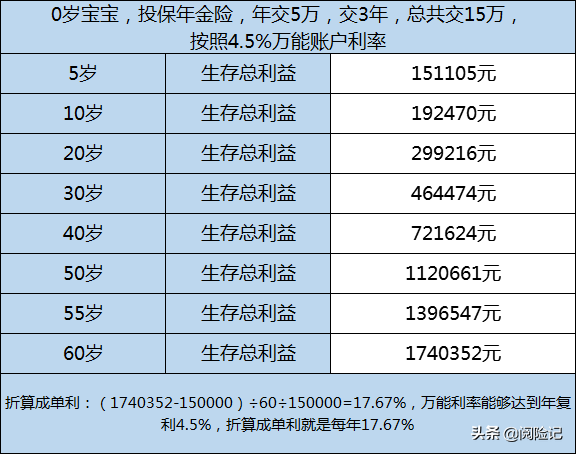 买养老保险的最佳年龄是多少？算一算五大险种最佳投保年龄和待遇