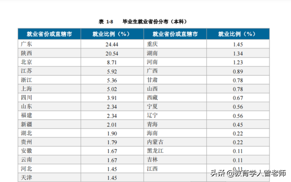 西安电子科大就业情况解读，多数人离开了西安，令人很失望