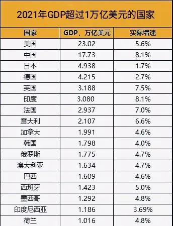 全球三大经济体GDP出炉：美国23万亿！欧盟破17万亿，已低于中国