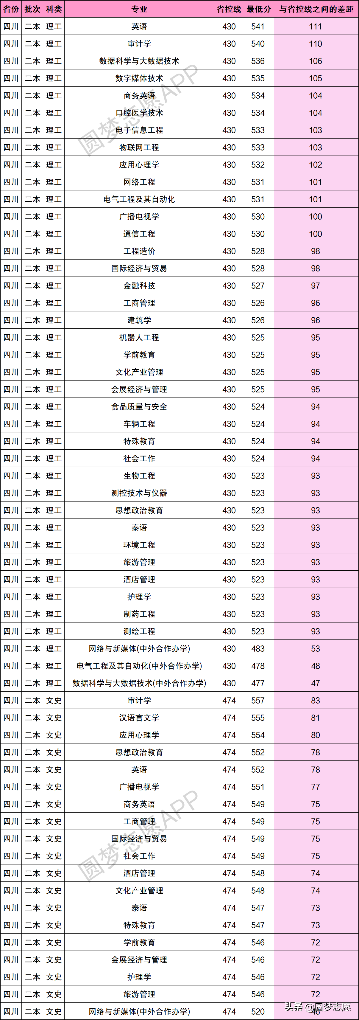 成都大学就业信息网（成都大学二本专业录取分数线汇总）