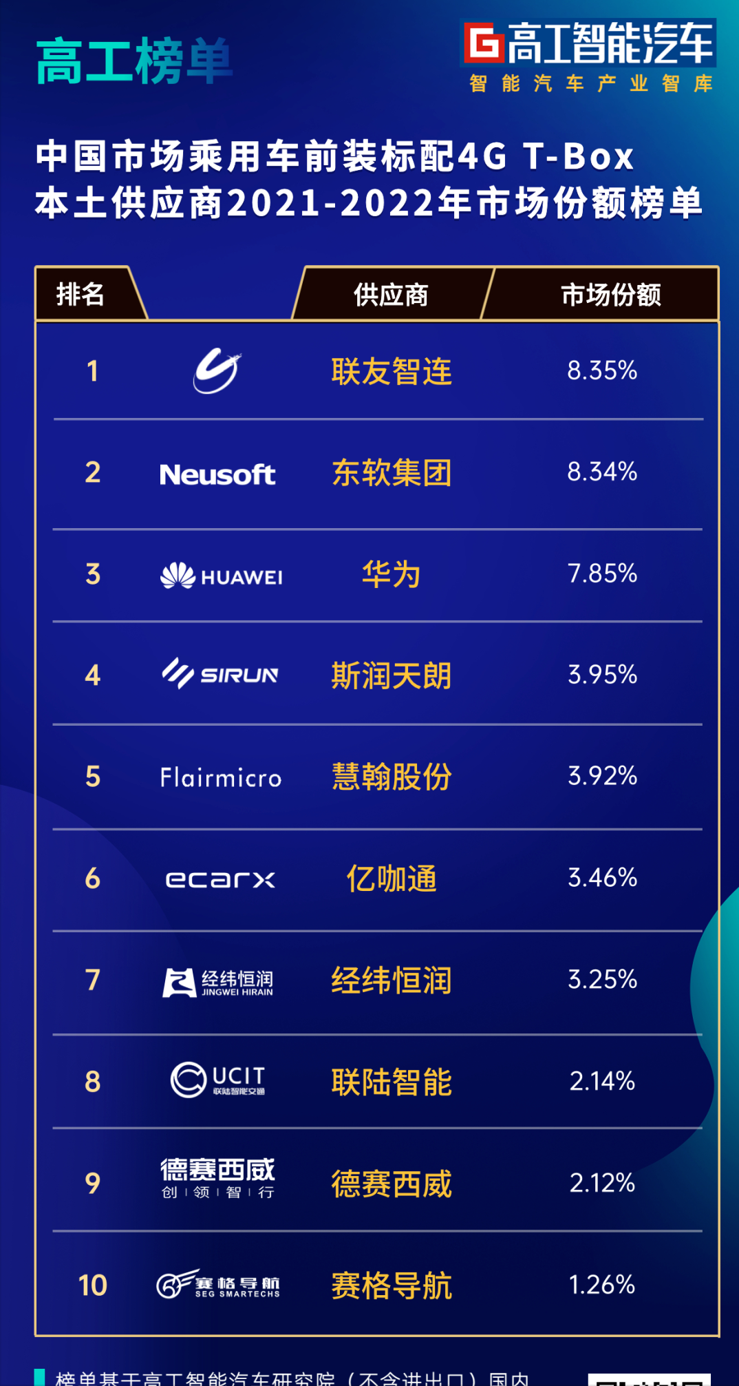 首发！车联网前装搭载率破70%，本土供应商抢下半壁江山