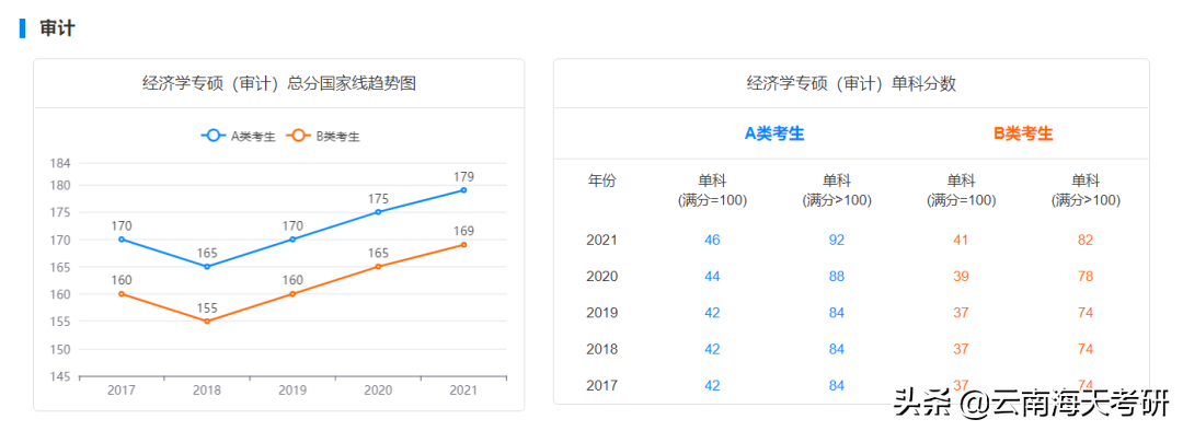 23考研｜云南大学审计专硕考研分析