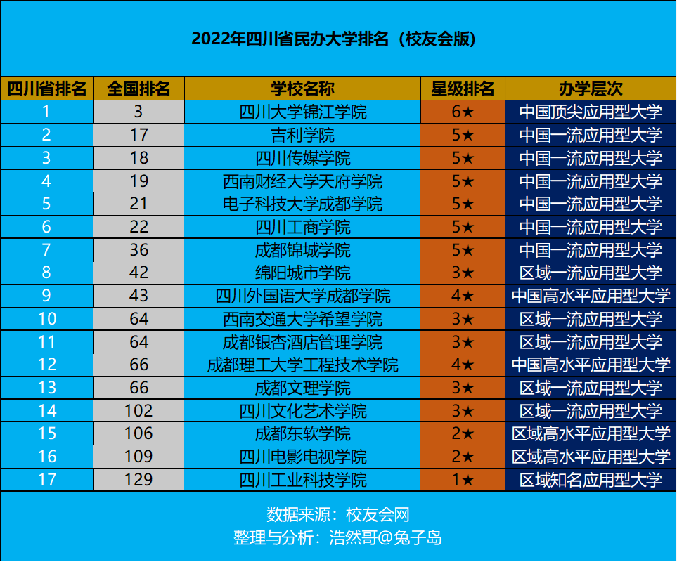 最新2022年四川省民办大学排名出炉：四川大学锦江学院继续领跑