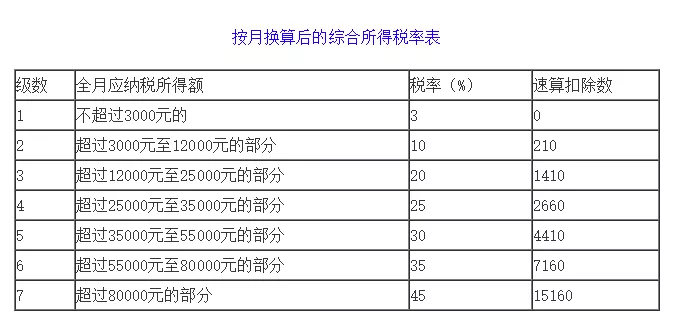 年终奖个税税率表,年终奖个税税率表2022