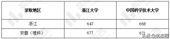 浙江大学和中国科学技术大学谁的本科实力更强，就业率更高