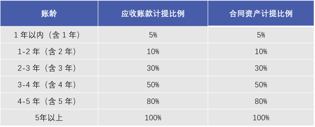 IPO中合同资产减值准备计提方法的探讨