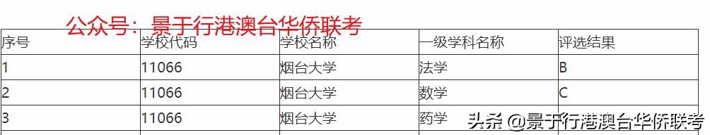 墙裂推荐！2022年港澳台华侨生联考新增院校大展现