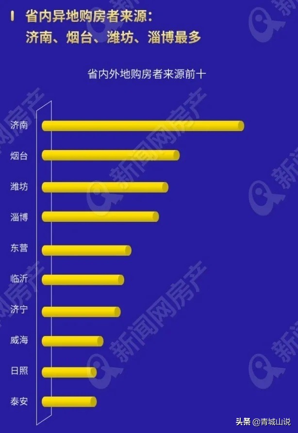 买青岛房子的外地人来自哪里？答案让人匪夷所思