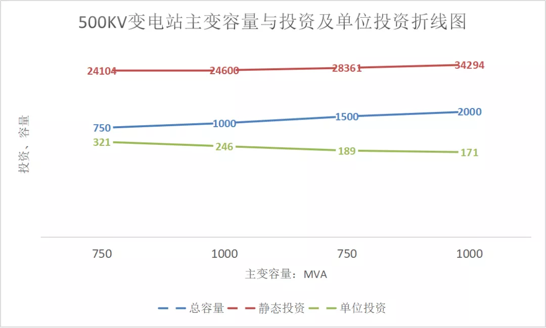 电力典型工程造价及指标研究