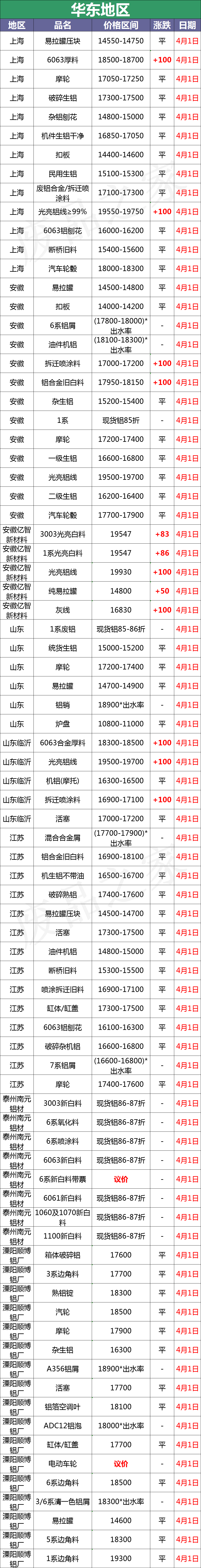 最新4月1日全国铝业厂家收购价格汇总（附铝厂价格表）