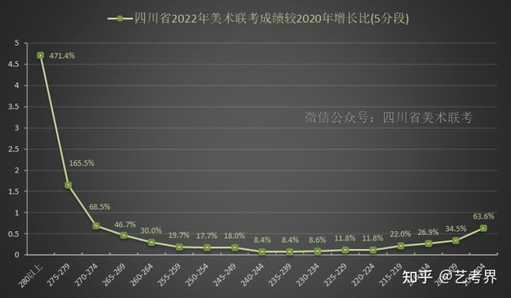 四川省2022年美术联考成绩分段表可视化数据分析